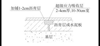 裂縫治理：反射裂縫精準治理應(yīng)力吸收帶